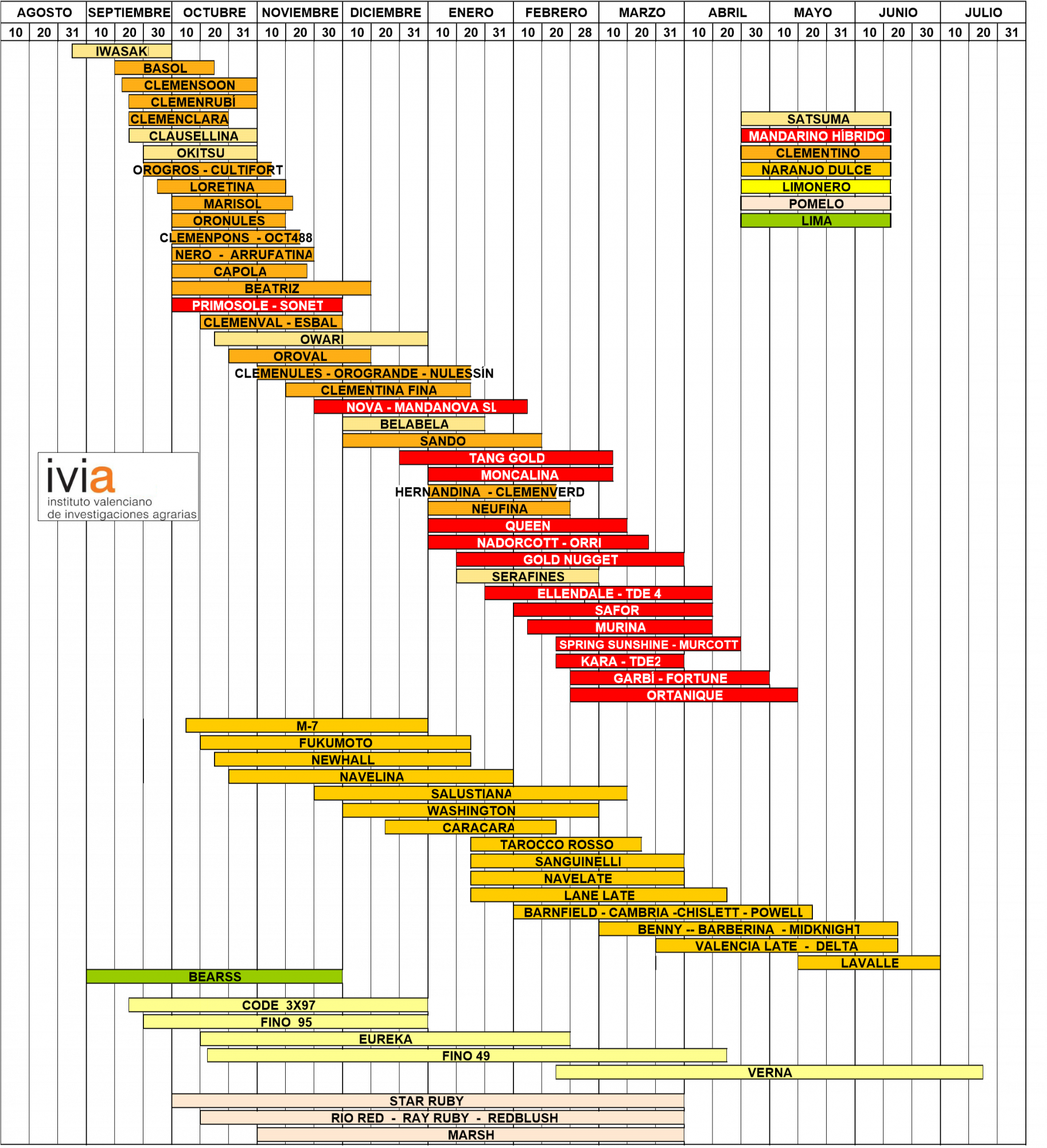Calendario de recolección de cítricos